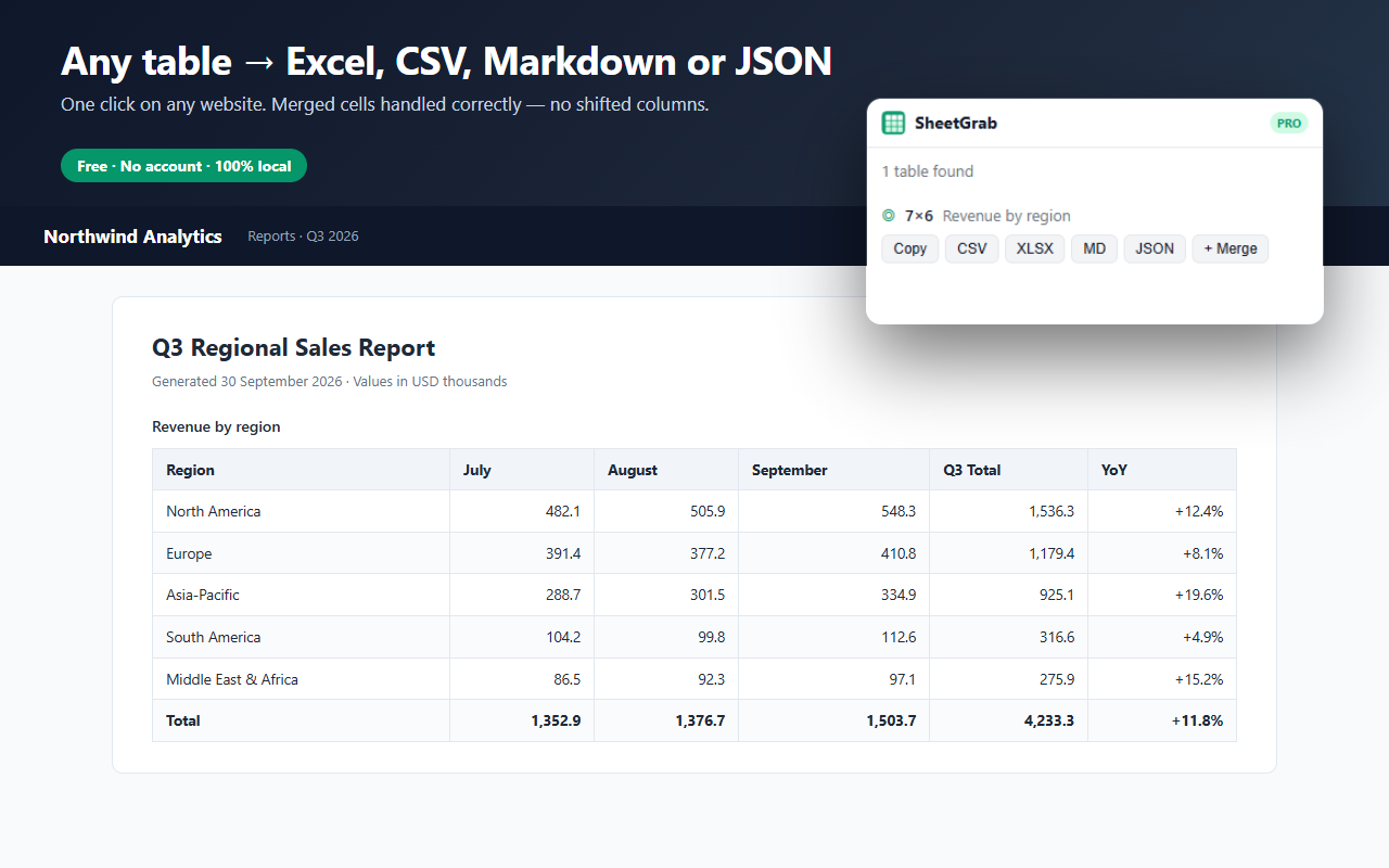 SheetGrab popup listing a sales-report table with copy, CSV, Excel, Markdown and JSON actions